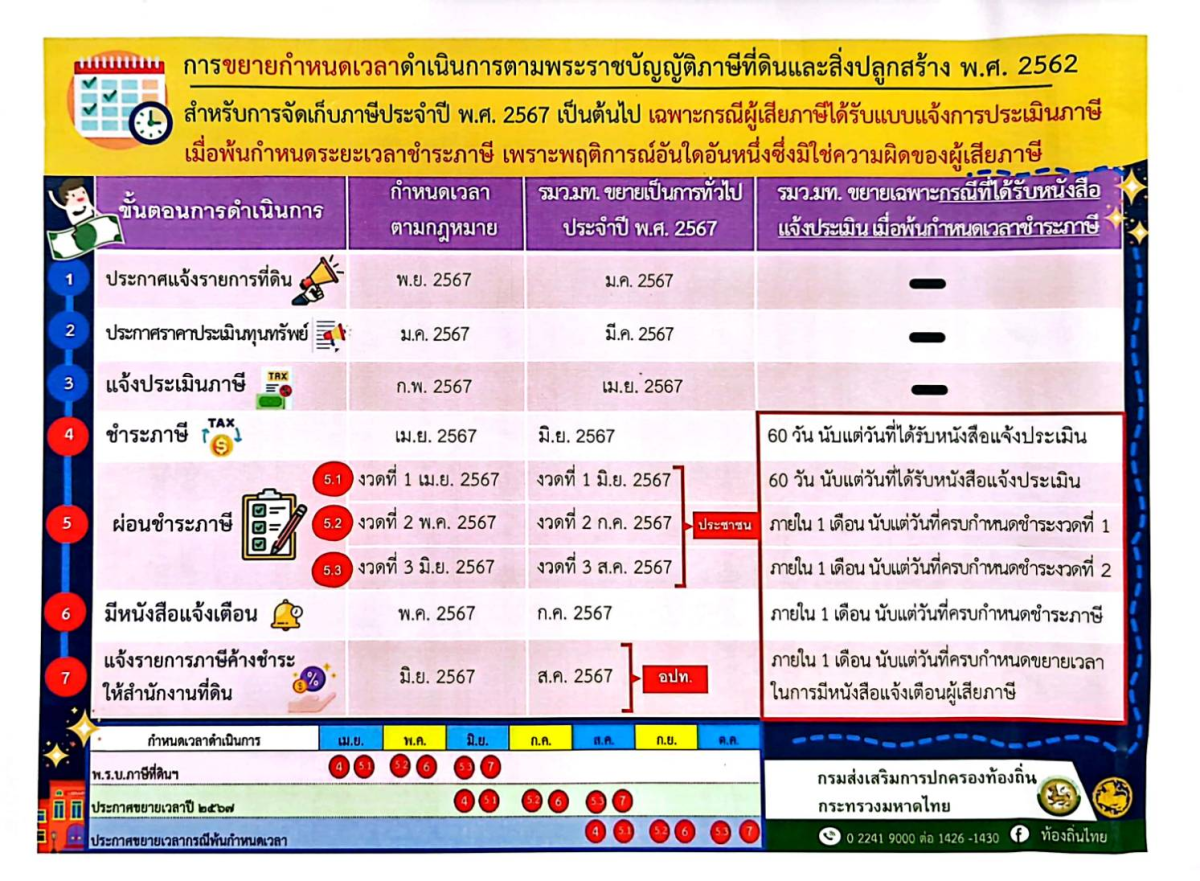 ประกาศขยายกำหนดเวลาดำเนินการตามพระราชบัญญัติภาษีที่ดินและสิ่งปลูกสร้าง พ.ศ.2562 เฉพาะกรณีที่ผู้เสียภาษีได้รับแบบแจ้งการประเมินภาษีเมื่อพ้นกำหนดระยะเวลาชำระภาษีเพราะพฤติการณ์อันหนึ่งซึ่งมิใช่ความผิดของผู้เสียภาษี